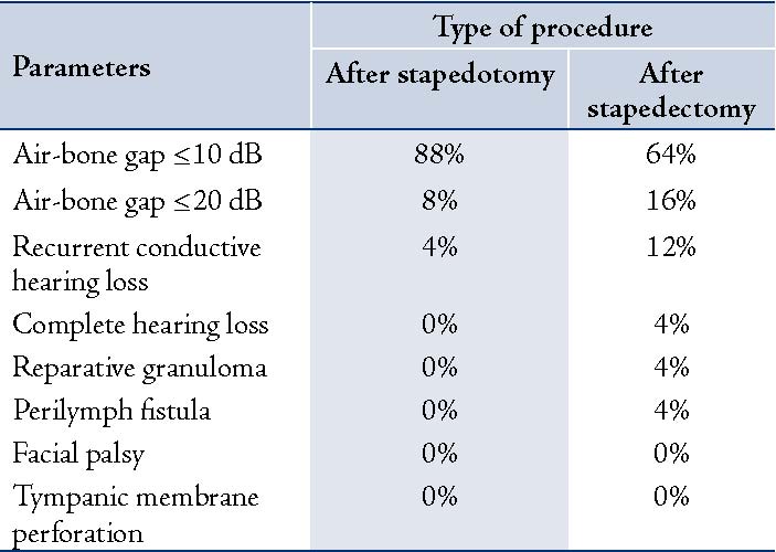 Complications of stapes surgry