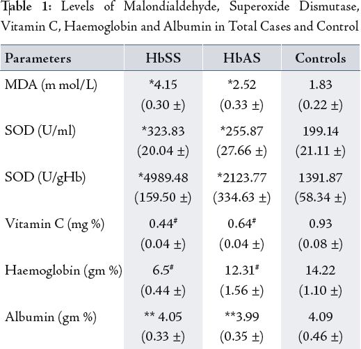 *Significantly higher (p